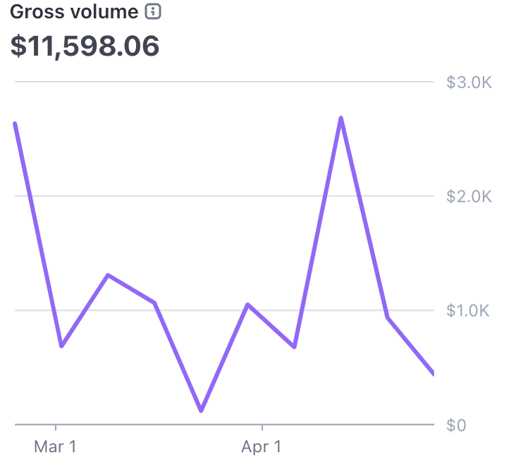 Revenue Chart - $11,598