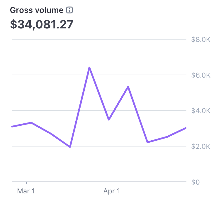 Revenue Chart - $34,081