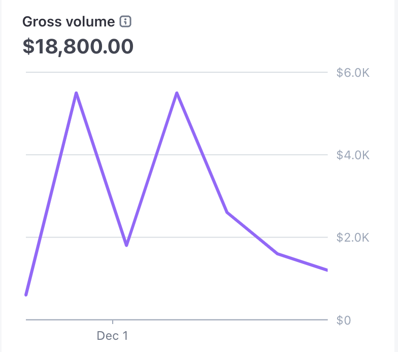 Revenue Chart - $18,800